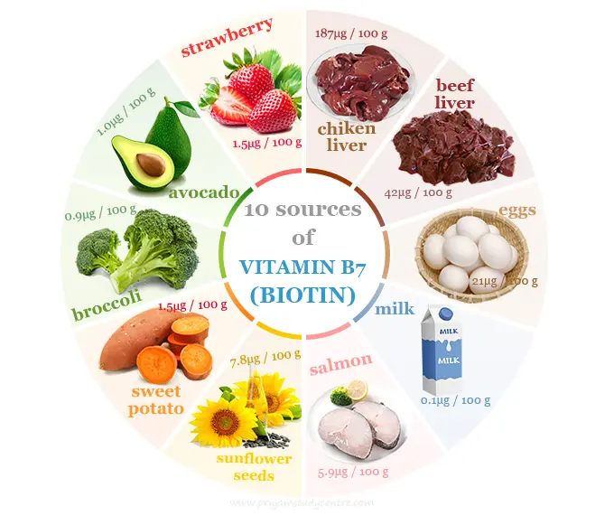 Biotin deficiency can lead to such consequences 7 biotin rich foods
