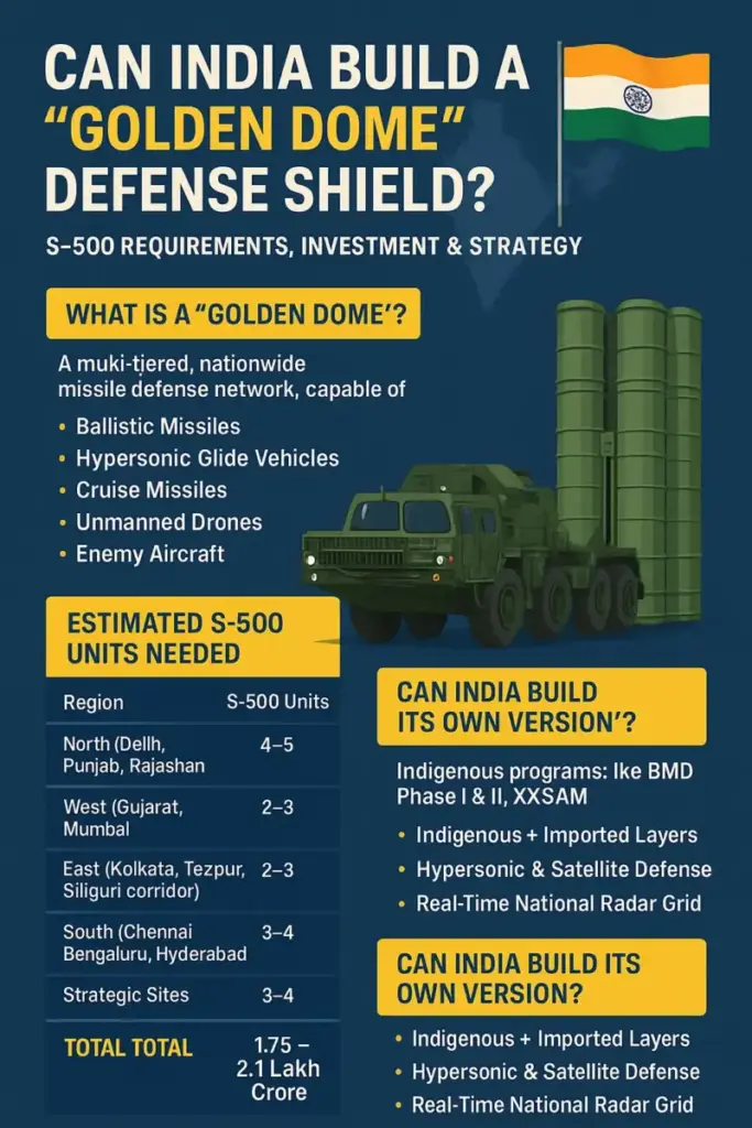 Can India Build a "Golden Dome" Defense Shield? 2 Can India Build a "Golden Dome" Defense Shield?
